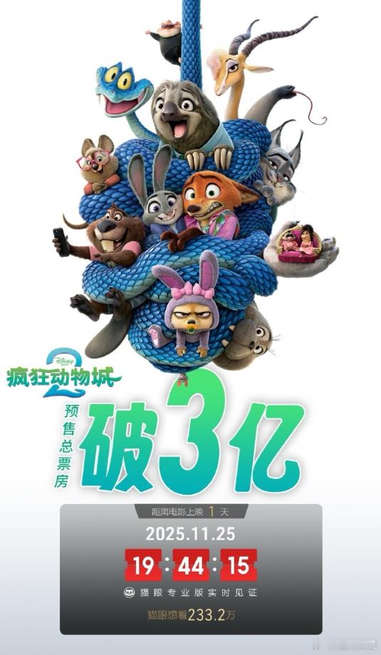 据网络平台数据，截至11月25日，影片《疯狂动物城2》预售票房突破3亿，成为中国