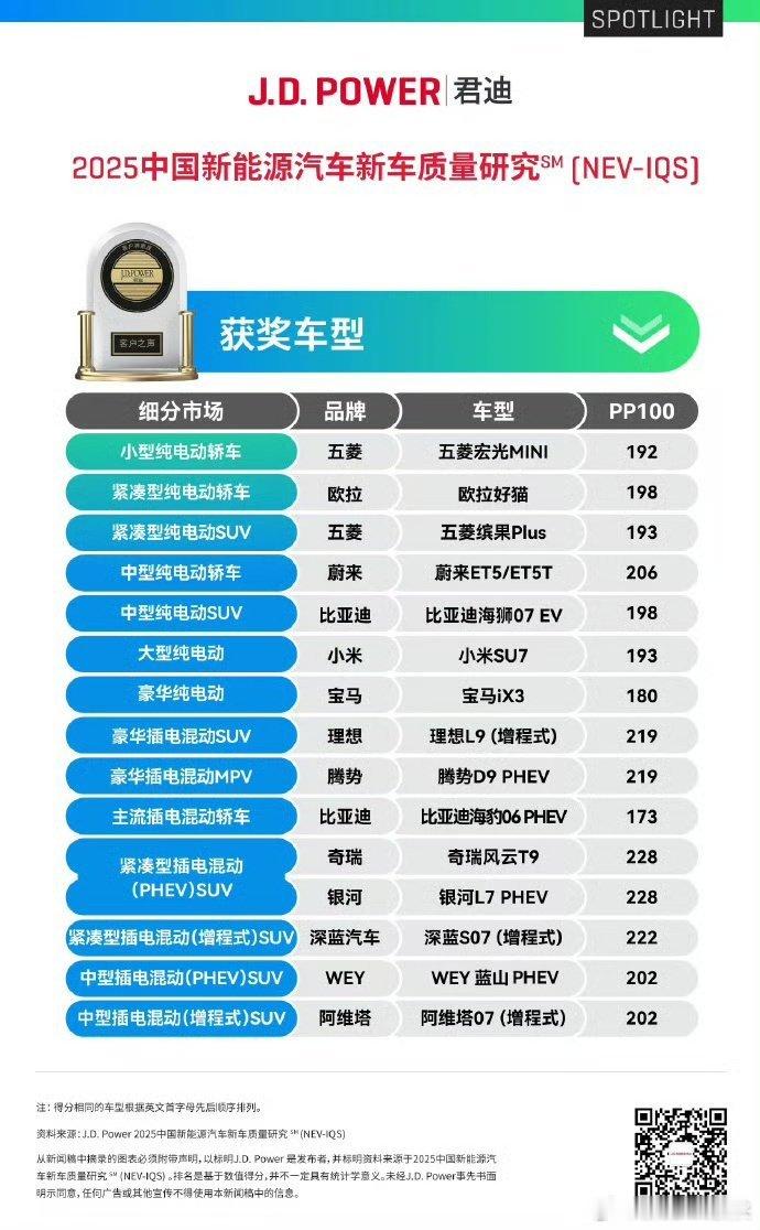 J.D.Power的NEV-IQS榜单出来，小米SU7的成绩真是给了我们一个大惊