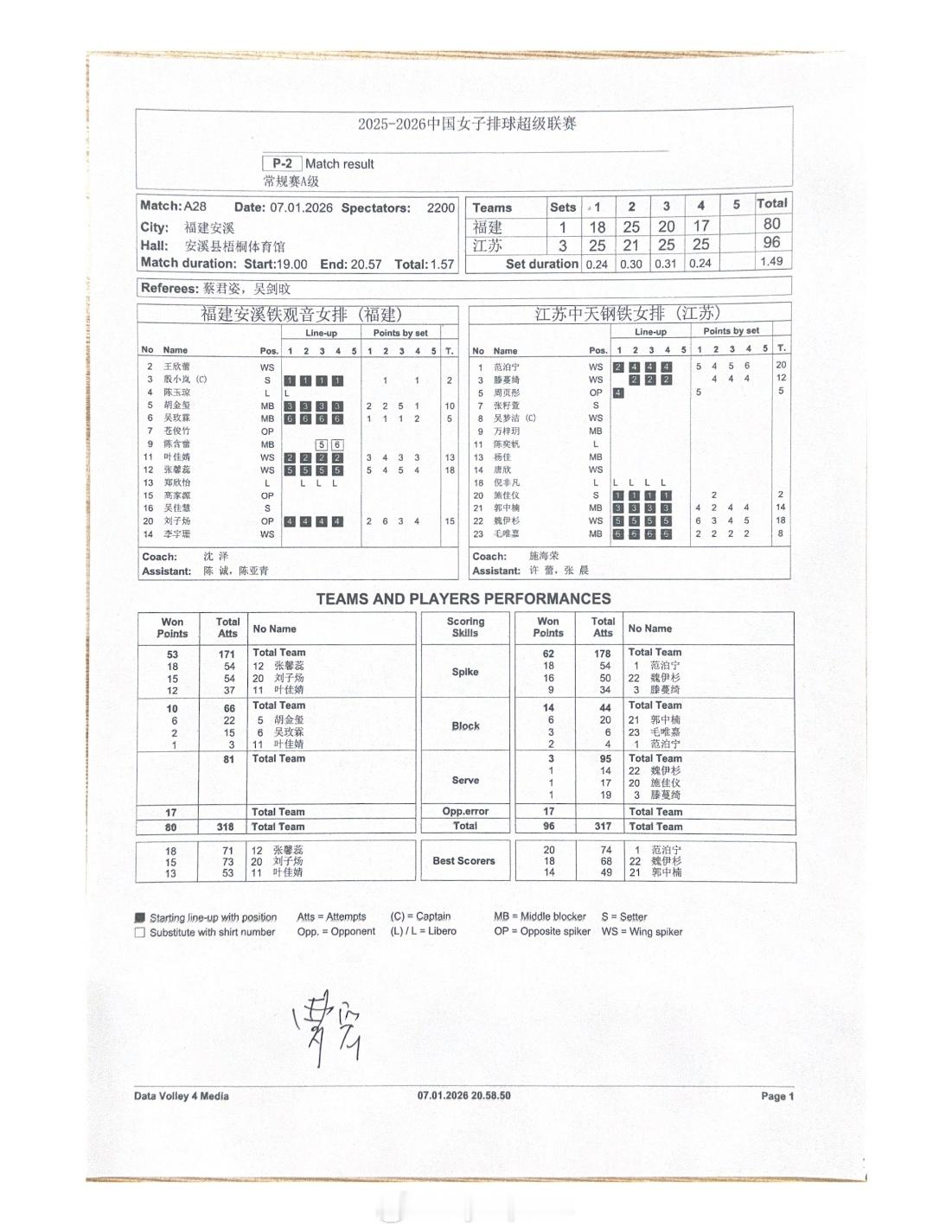 排超联赛 1月7日，女排联赛三场比赛技术统计。 