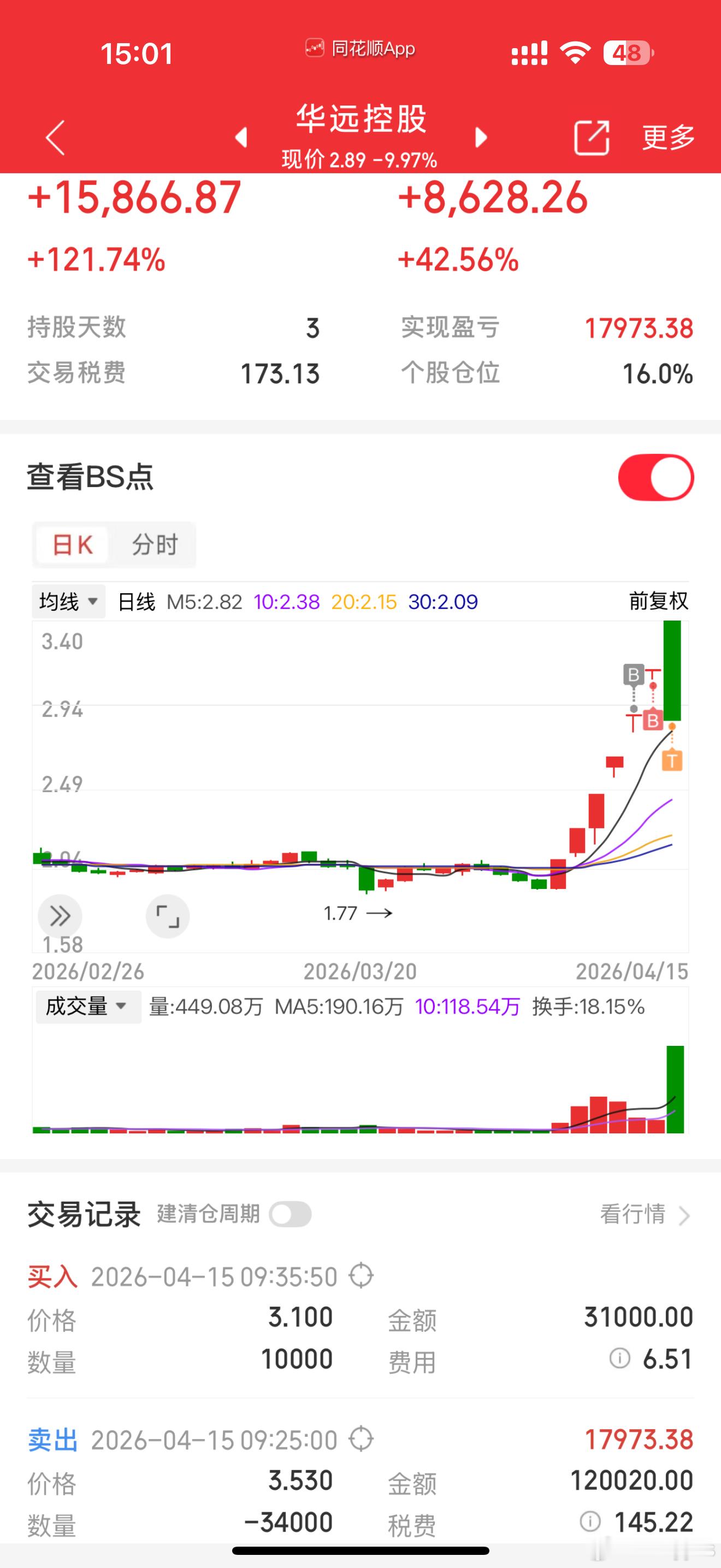 4 月 15 日 收评｜从十万到百万第 17 天｜连红 10 天今天单日大赚7.
