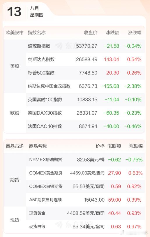 早评：美股三大指数08月12日收盘涨跌不一。道琼斯工业平均指数跌幅为0.04%；