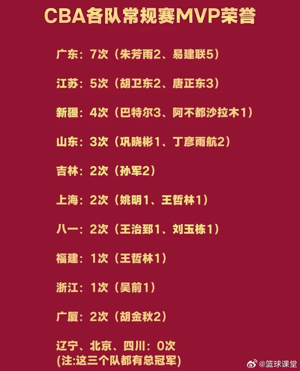 CBA各队常规赛MVP荣誉榜，辽宁、北京未一人上榜 