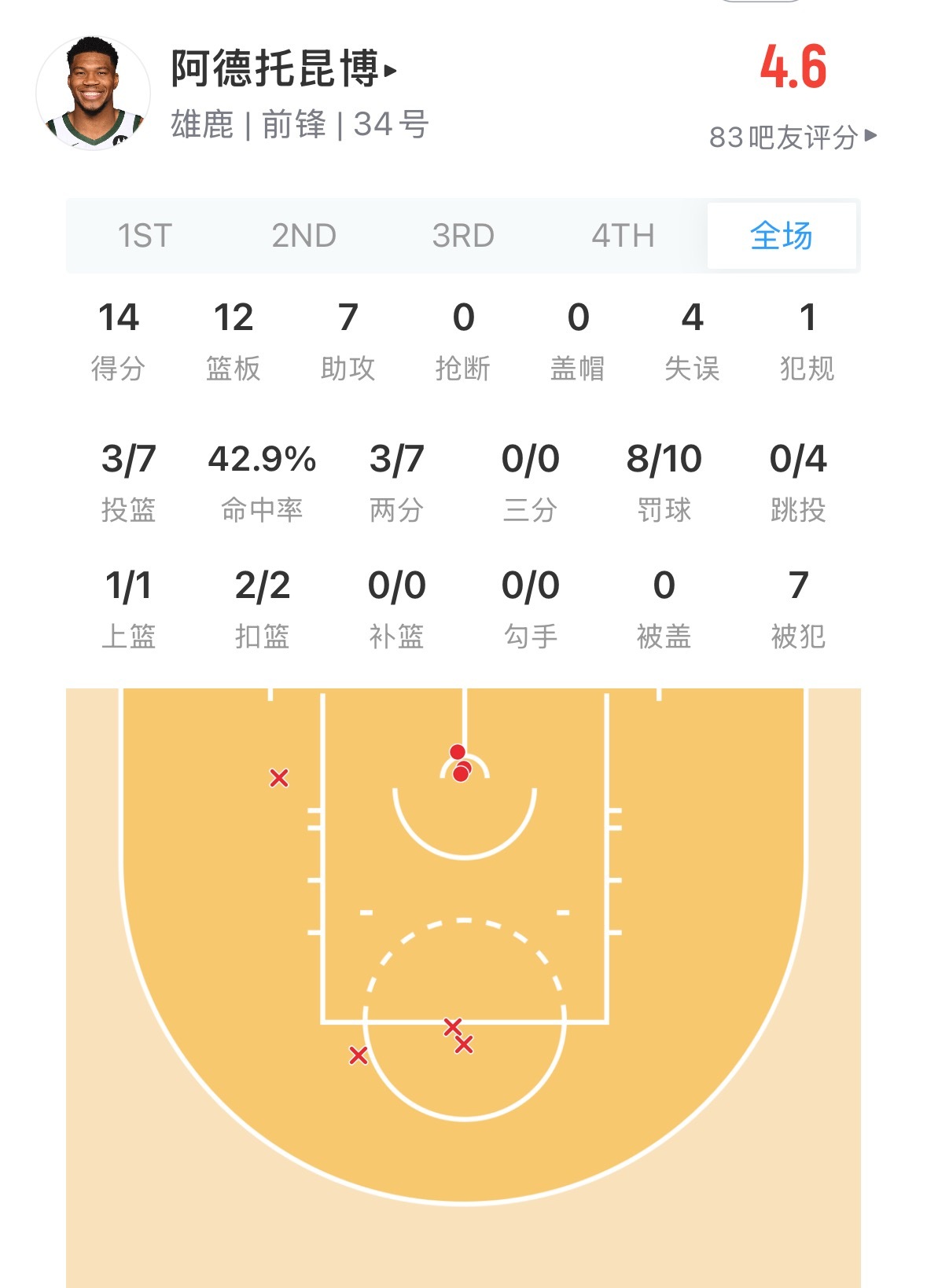 看得出来 字母哥已经不想在雄鹿待了比赛都快结束了 他才出手7次  现在每场比赛满