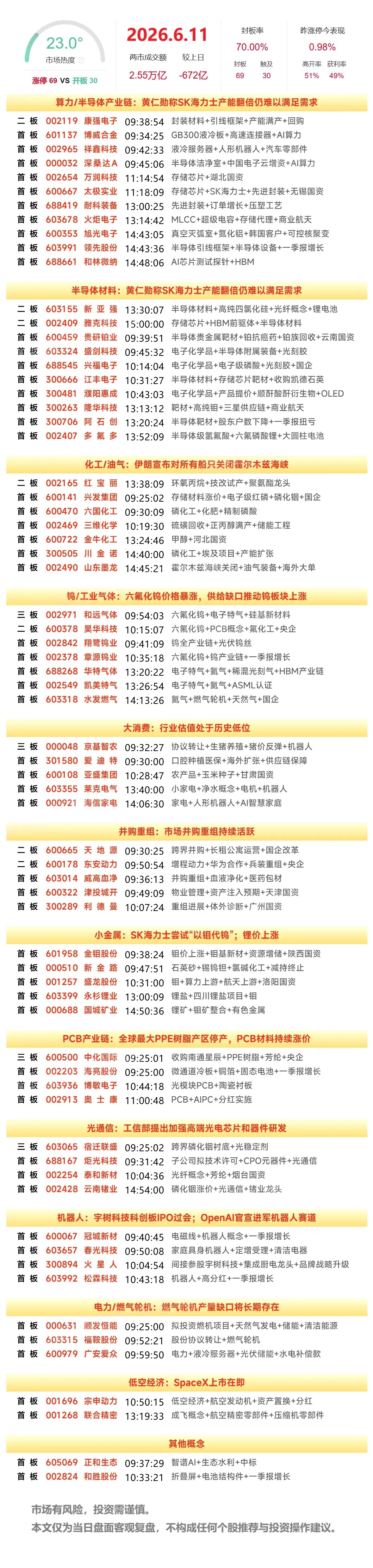 6月11日A股涨停复盘：半导体材料板块逆势爆发，靶材、光刻胶、电子特气方向均表现