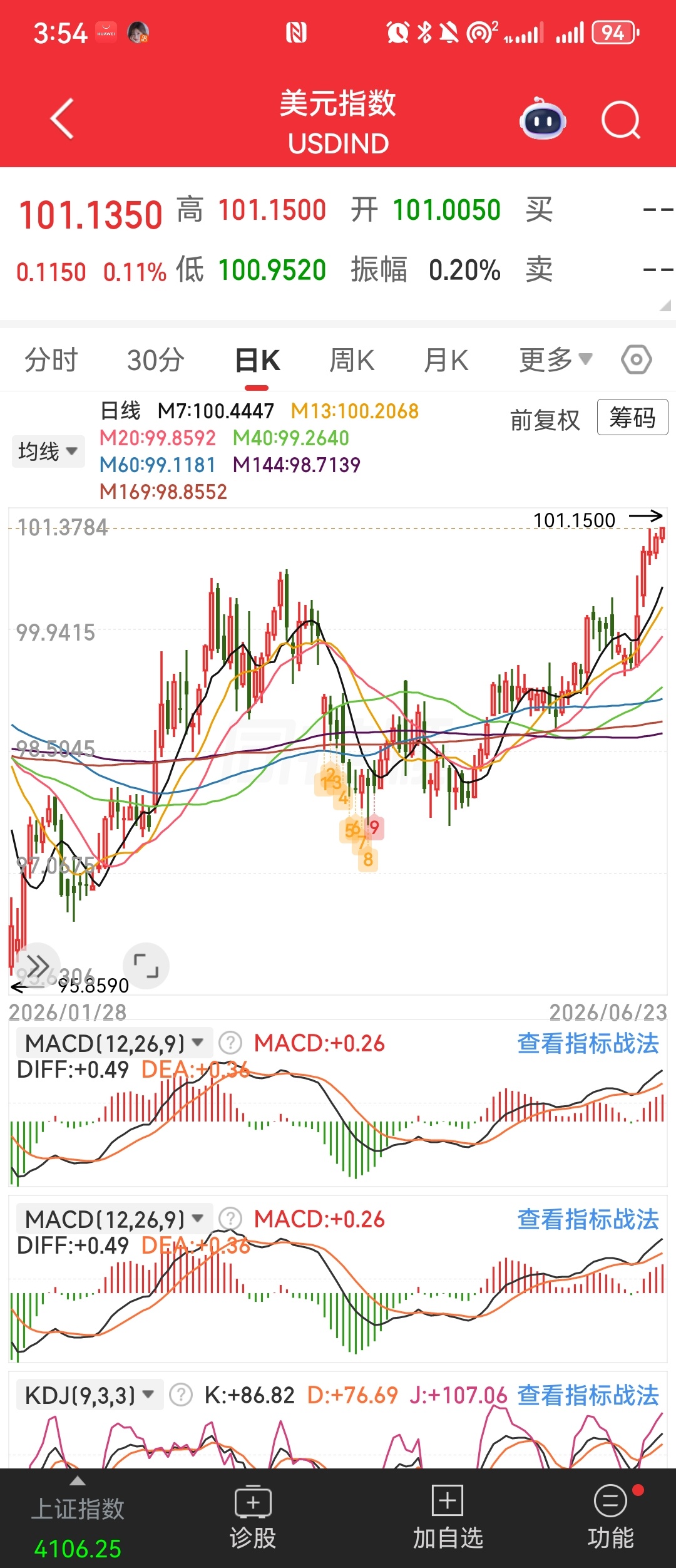 强势的美元回归，市场风声鹤唳，担忧美元加息，带崩亚洲股市。 