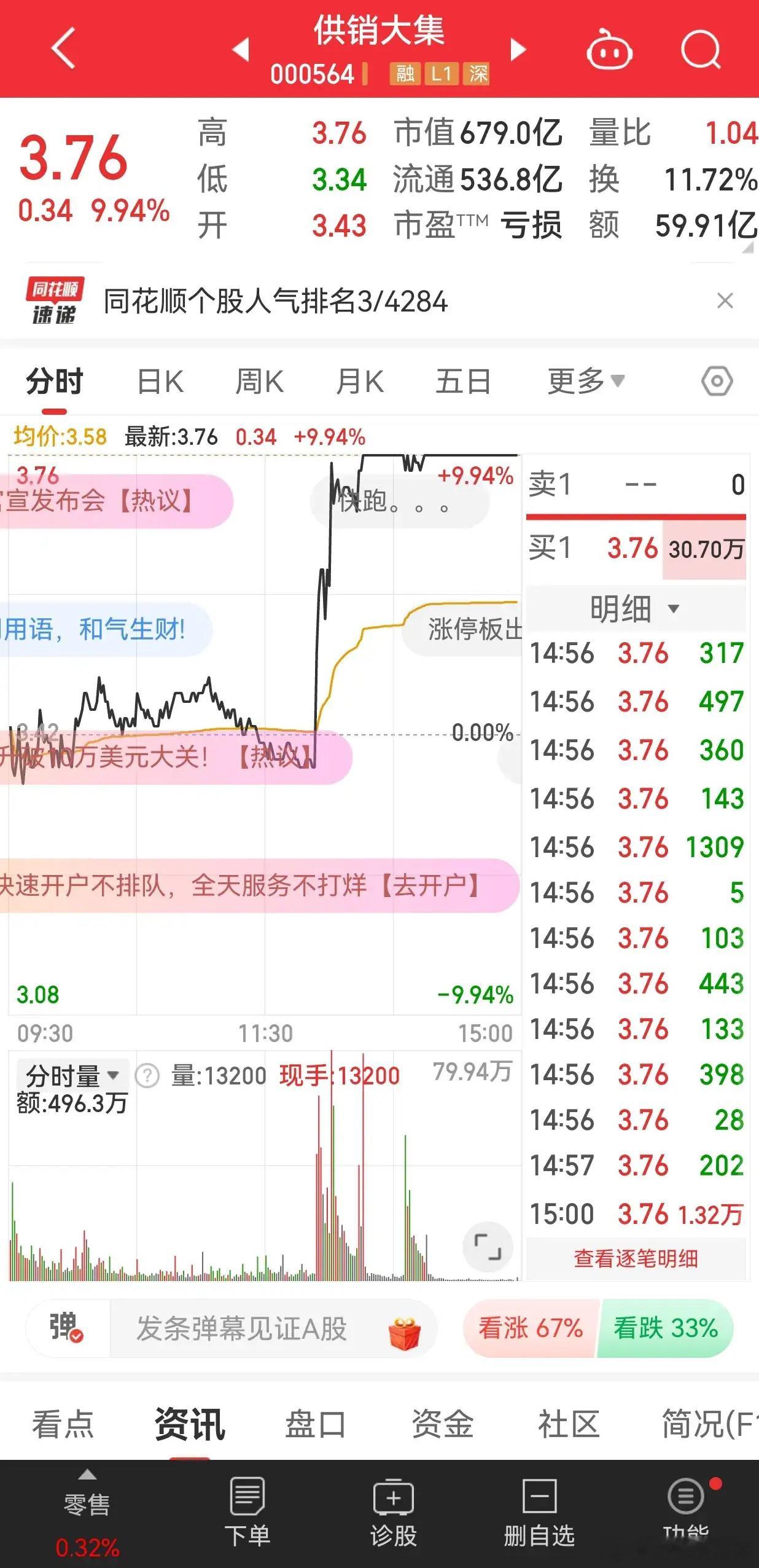 供销大集--12/05今日午盘放量涨停，目前报价3.76元每股，市值679亿，换