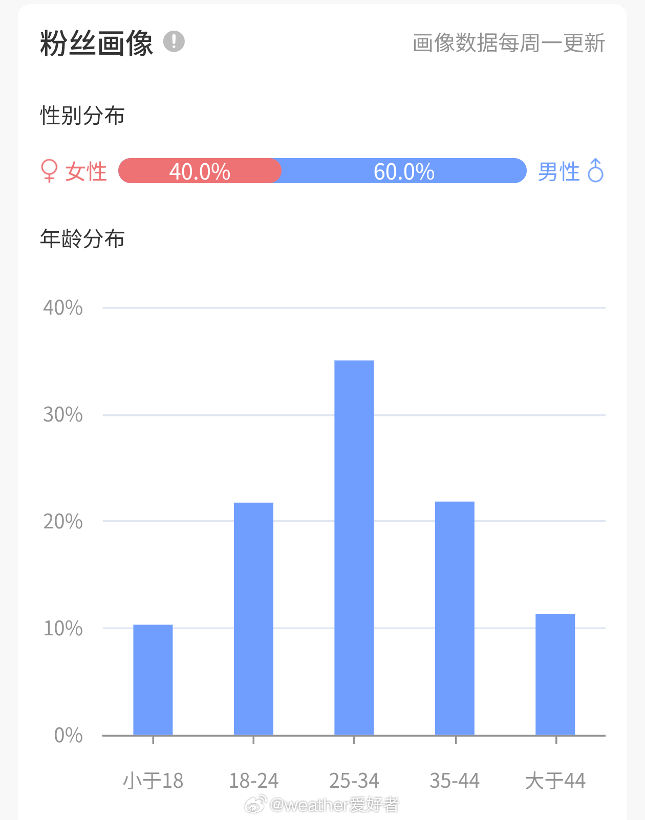 这下男女性别比是完完整整的6-4开了