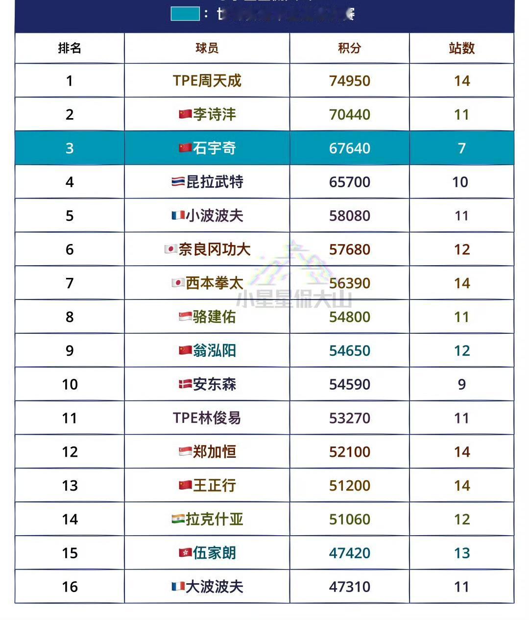 通往2025年终总决赛的男单排名！
排名如图所示。
只有八个名额可以参加年终总决