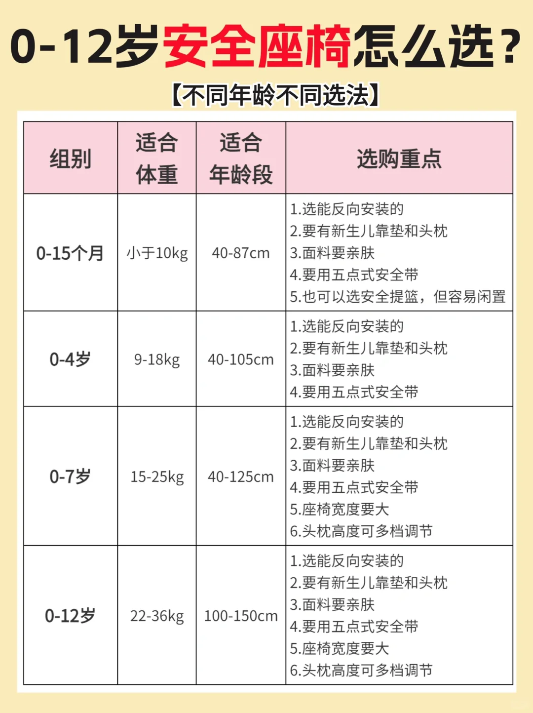 别再当大冤种‼️0-12岁买一台安全座椅就够了