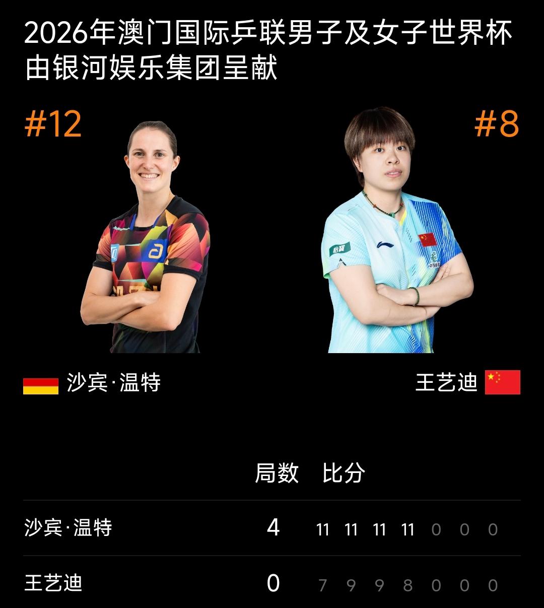 爆冷出局！王艺迪0-4不敌德国老将温特，无缘澳门世界杯女单四强！
2026年澳门
