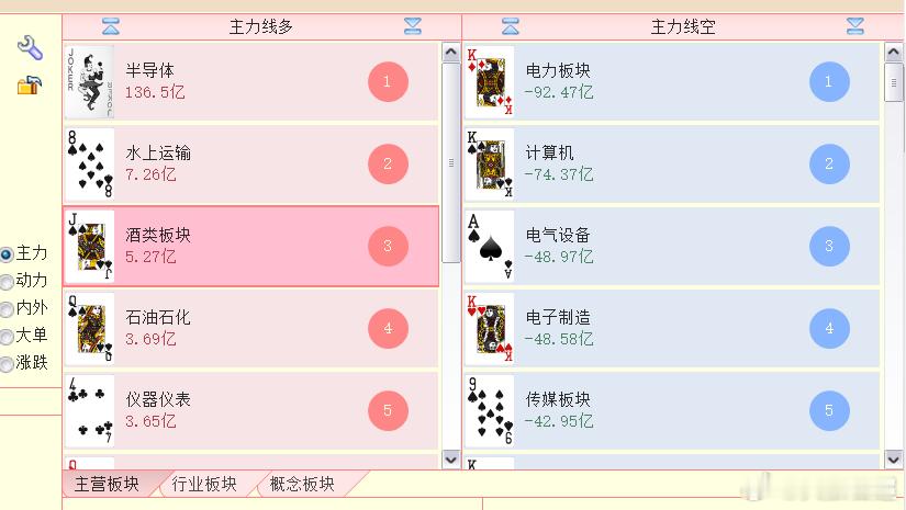大盘分时指标没问题，但是板块整体比较难看，半导体几乎成了孤军。 