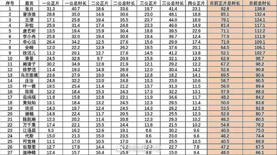 镜头时长和百度指数排行榜浪姐日记浪姐乘风2026