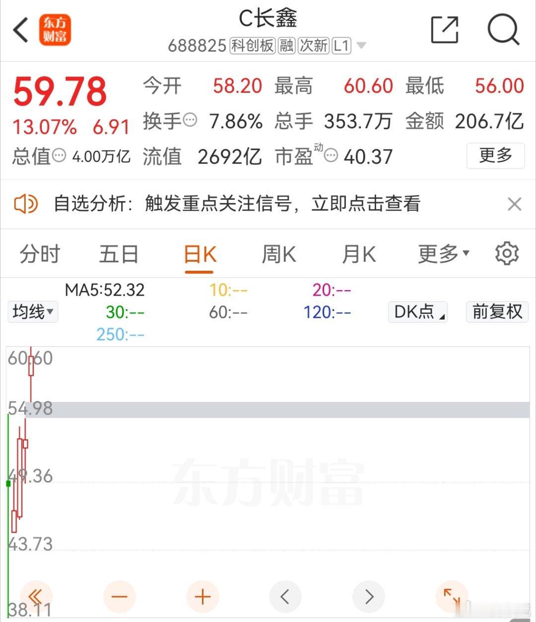 长鑫科技今日股价创新高，最高达到60.60元。总市值也超过4万亿。长鑫科技科技股