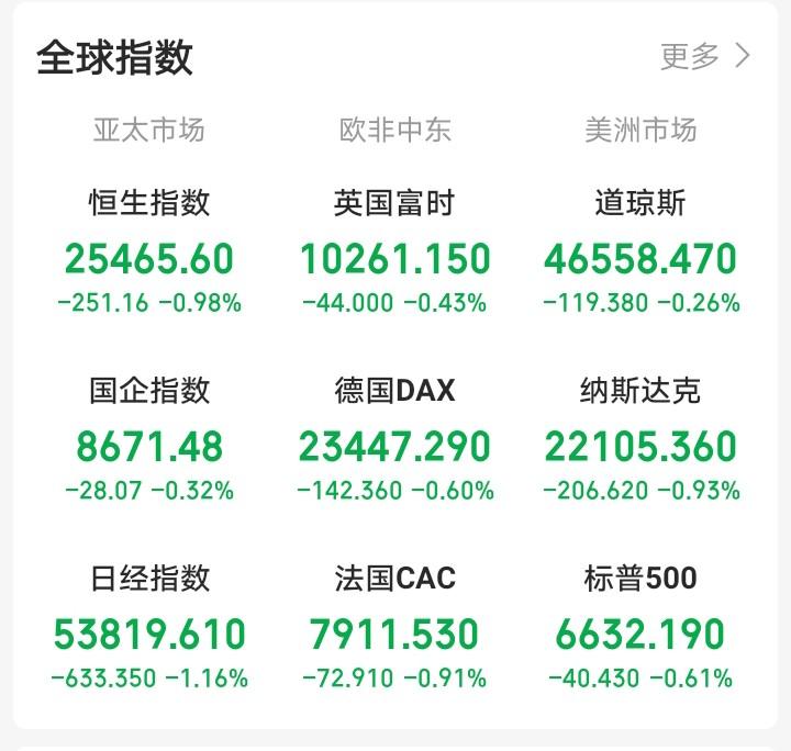 下周一，恐怕又要后悔了！

隔夜，外围消息面炸裂，中东局势持续升温，欧美市场一片