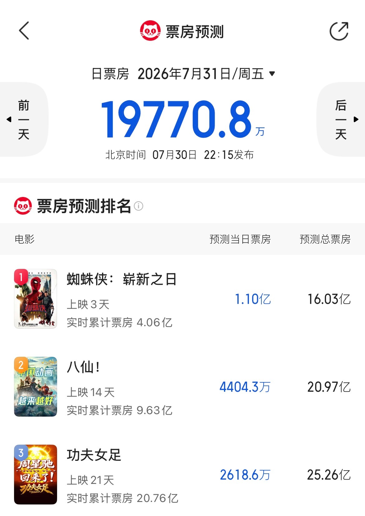 据猫眼专业版数据，《蜘蛛侠：崭新之日》上映3天，累计票房突破4亿元。猫眼预测内地