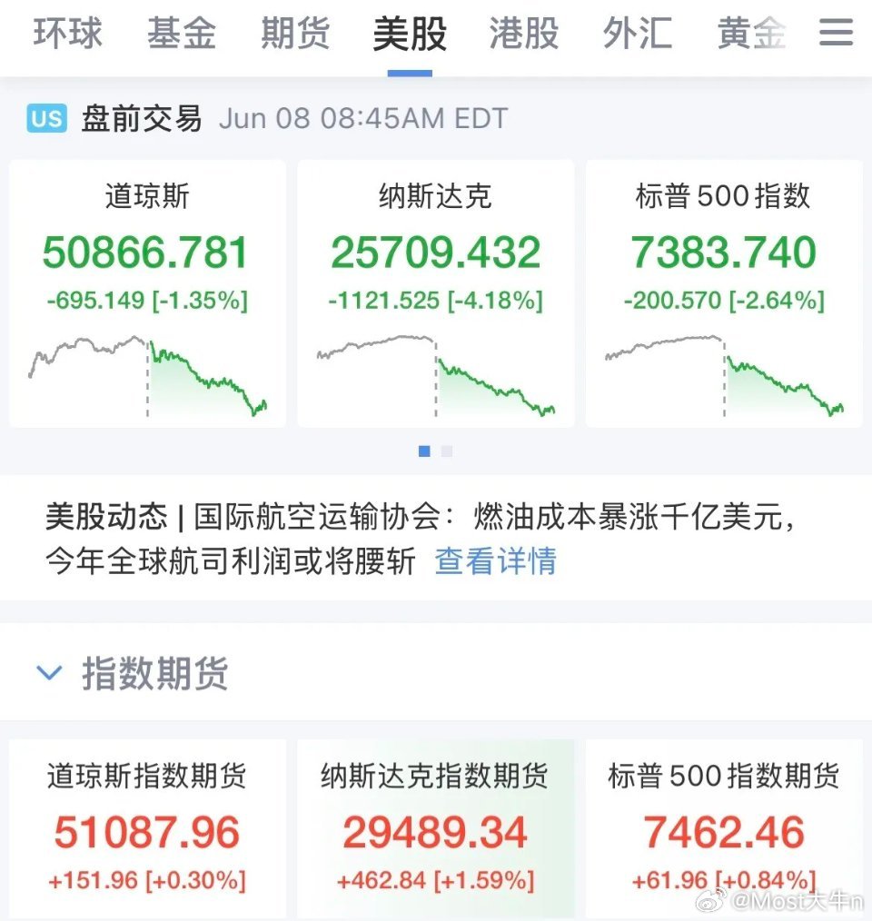 反弹了！明天有戏！美股盘前回血，三大指数盘前全线上涨，纳指涨幅1.6%，英伟达涨