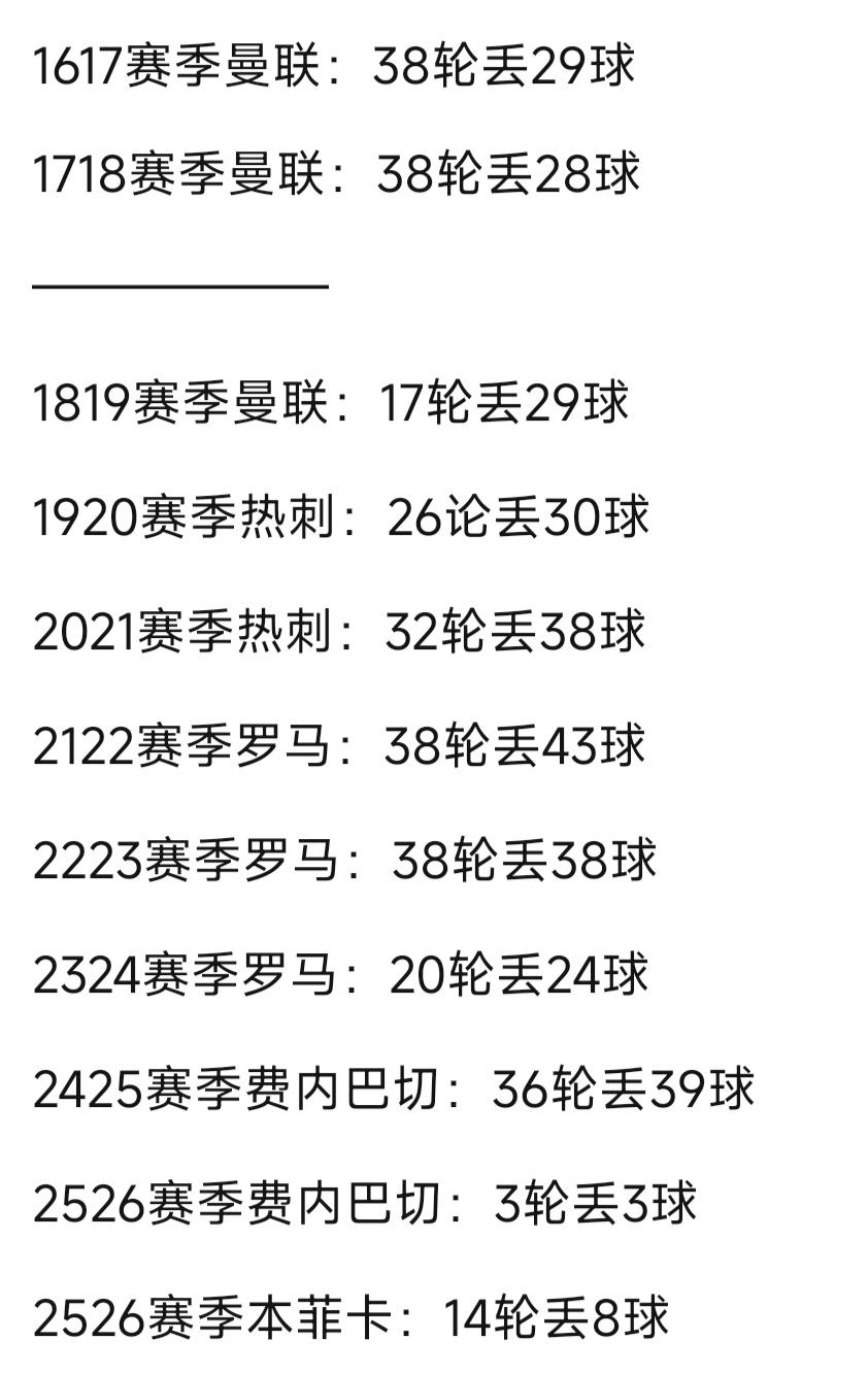 穆里尼奥的防守不行，这是下滑的主要表现。

从2017年开始，他执教球队丢球变多