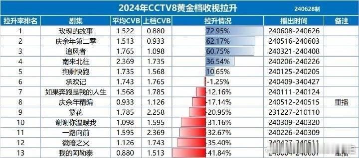 看下拉升吧孩子们，回家吧好吗，怎么敢和庆余年和玫瑰的故事比啊 