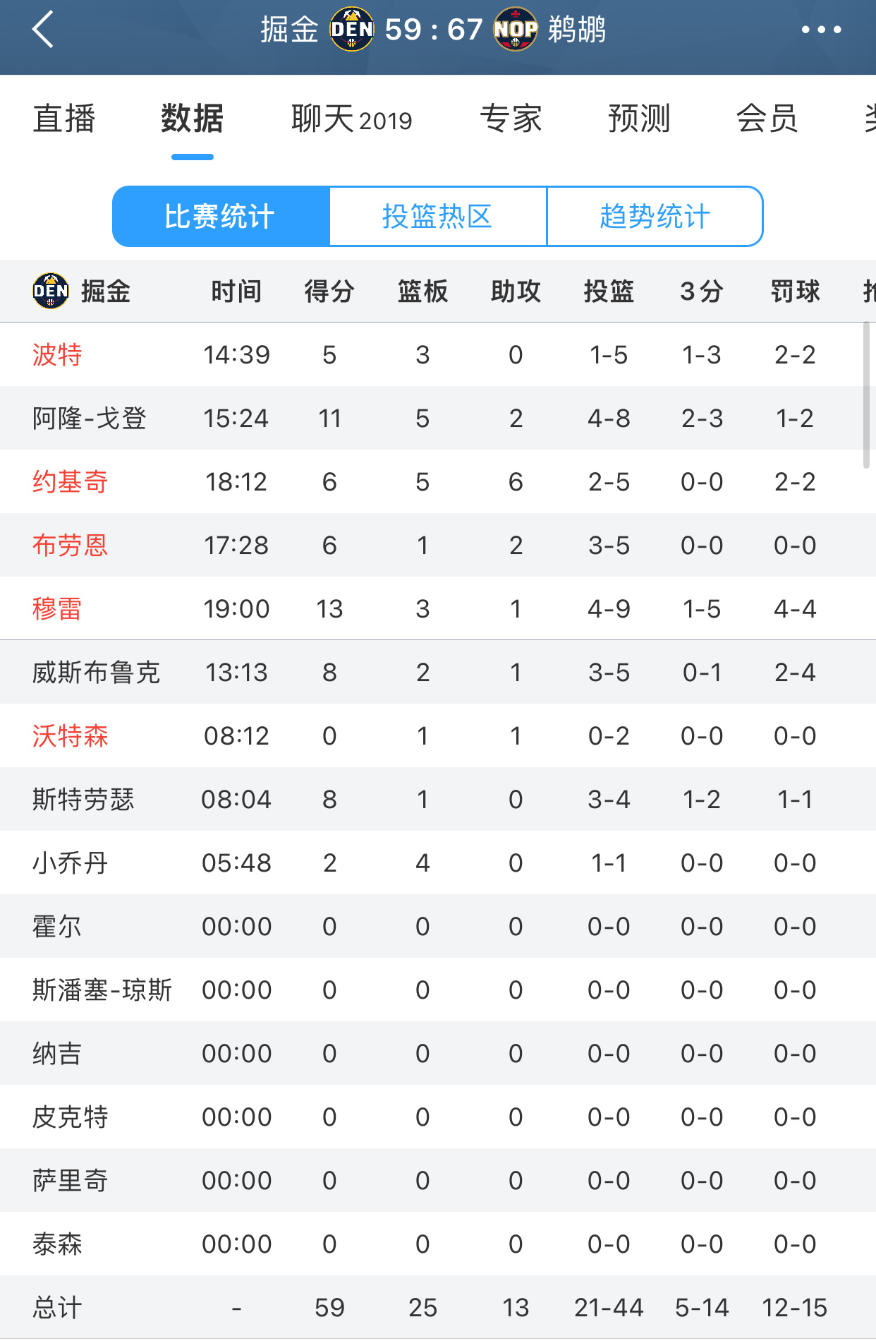 掘金半场落后8分 