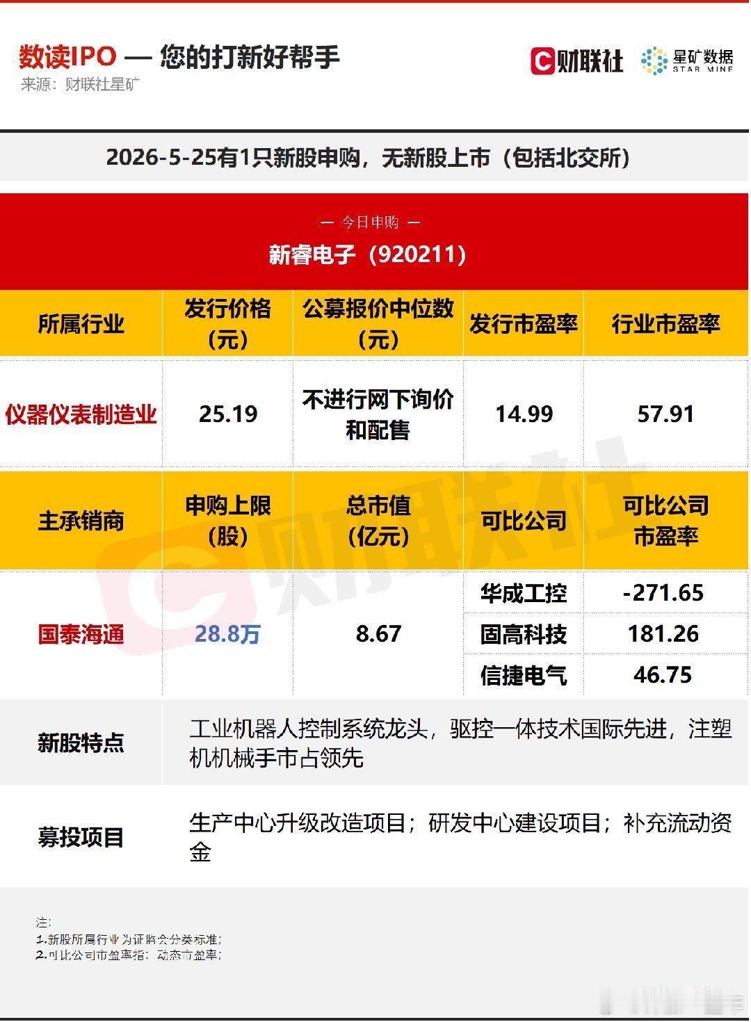 今日有1只新股申购，为北交所的新睿电子；无新股上市A股