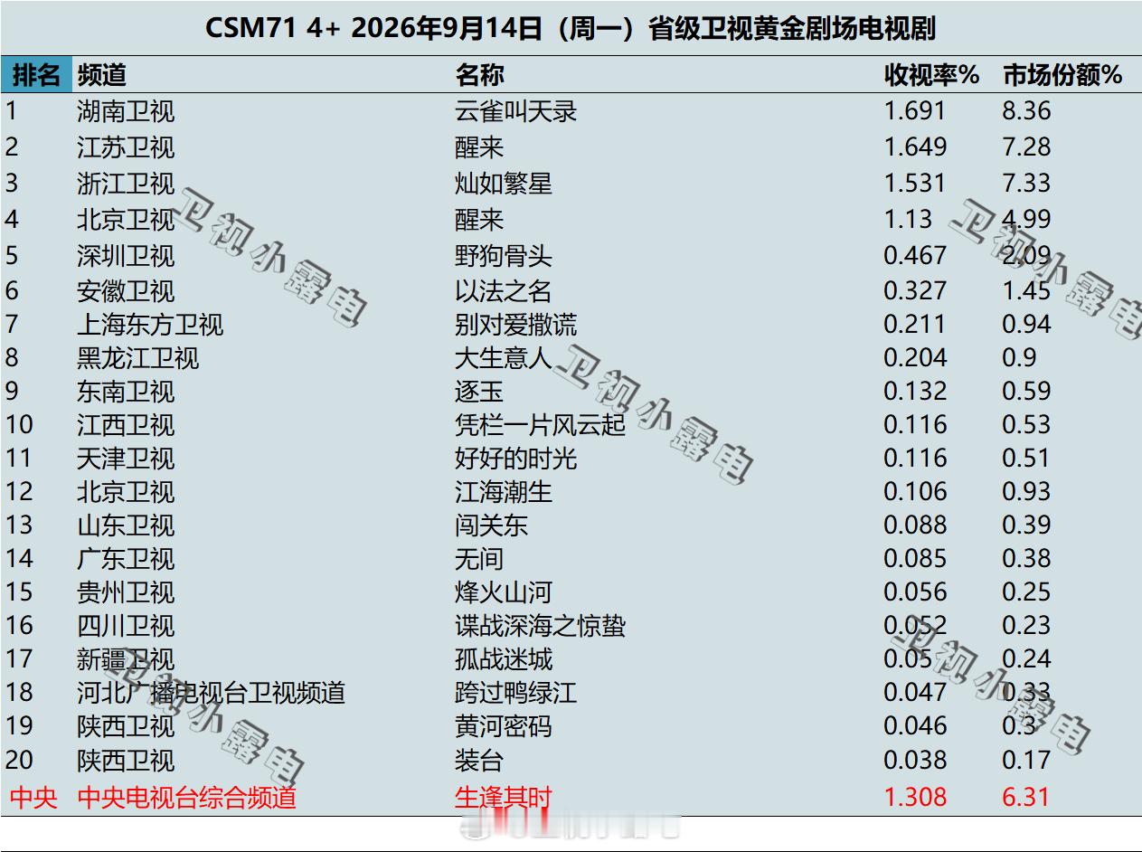 2026年9月14日 csm71 卫视 黄金剧场电视剧收视率 ​​​