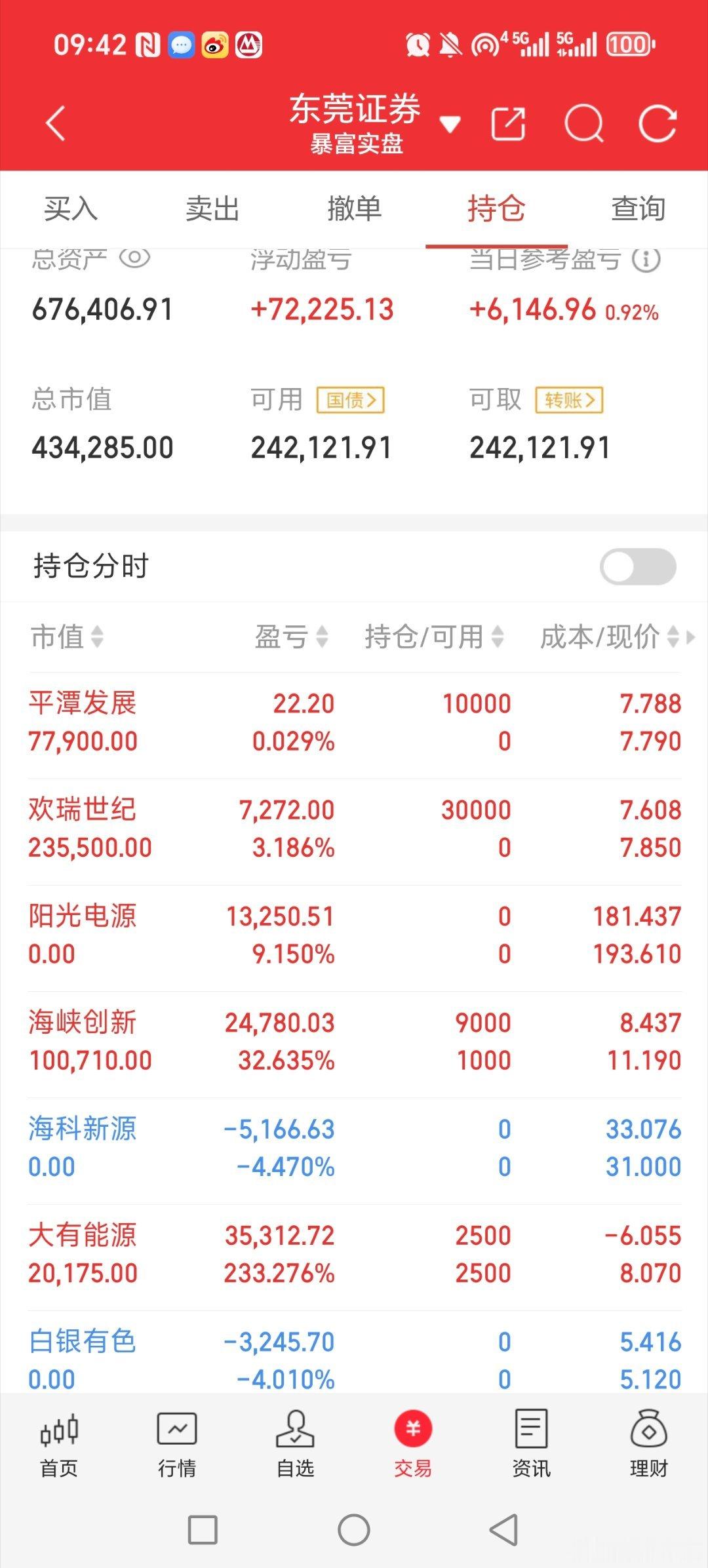 去福建概念和传媒避险，主流持续大跌啊。。芯片半导体，通信，光刻胶那些。。。明后天