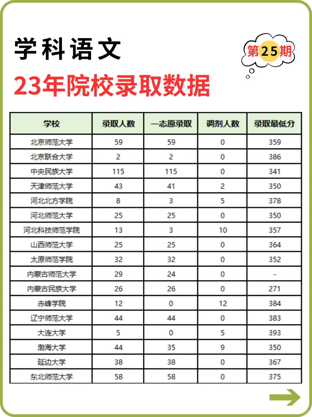 🔥学科语文院校录取数据大汇总❗️