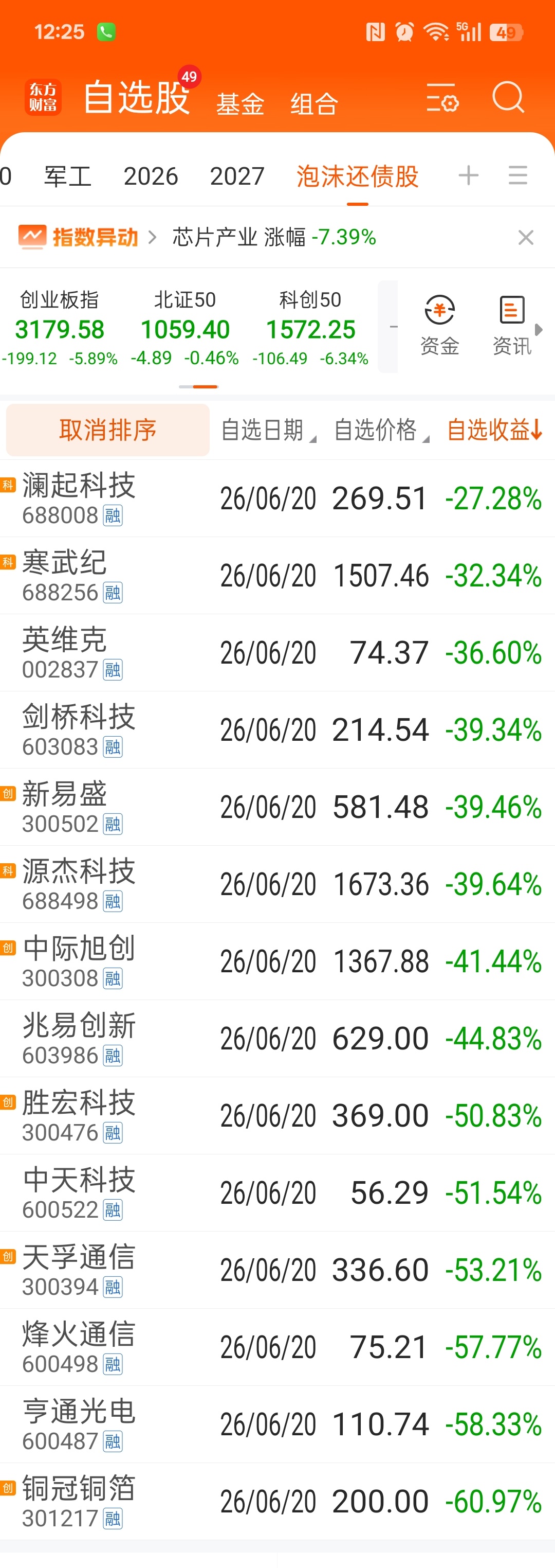 今年端午节选定的热门科技泡沫还债股 ，目前最低跌幅 27％澜起科技 sh6880
