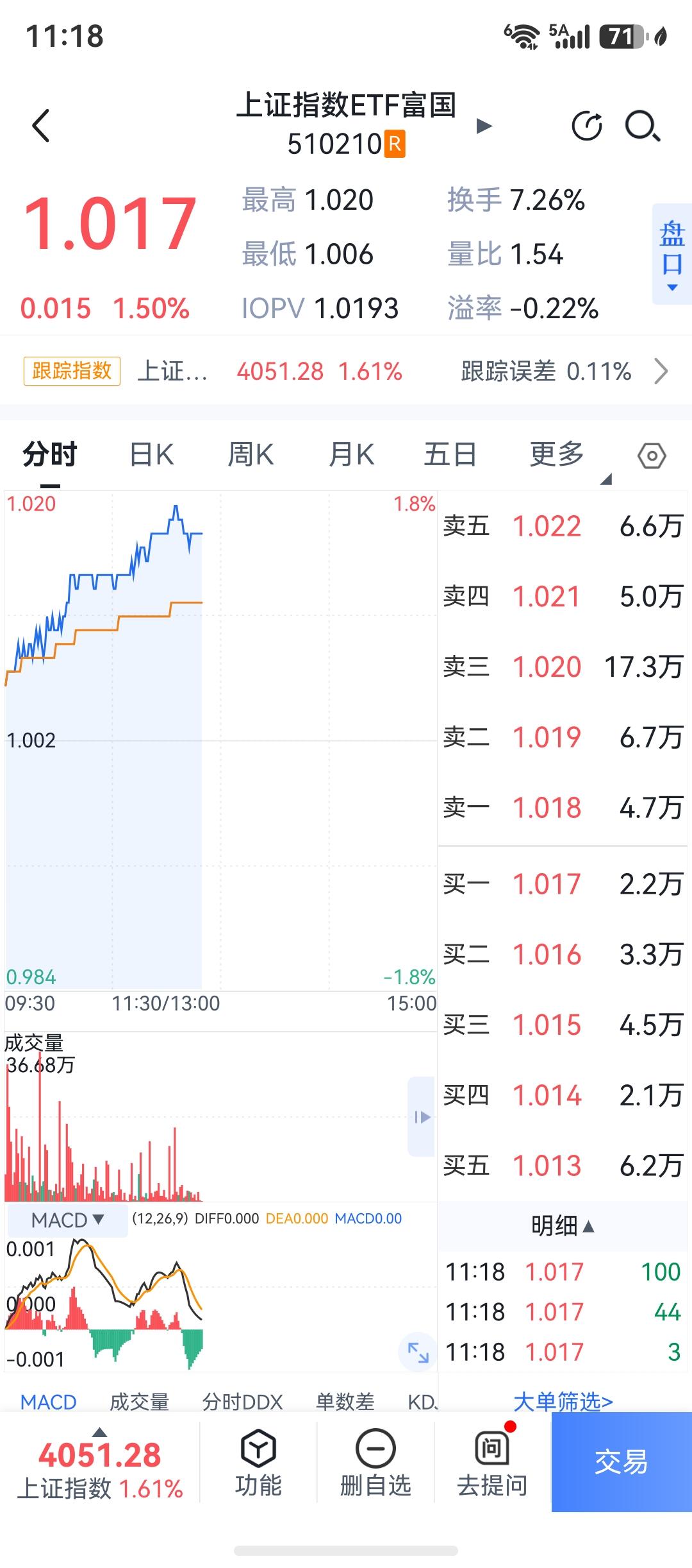 呵呵，刚一把卖光了，昨天买的今天卖了，4050，说实话，超过我预料的反弹点位了。