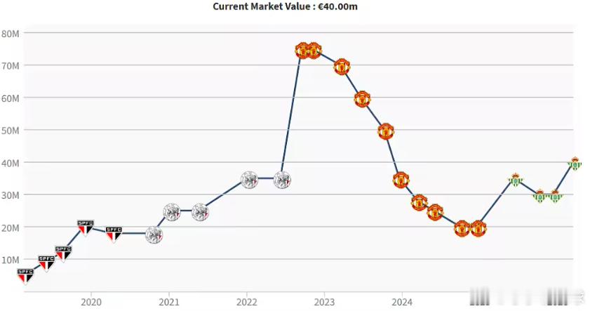 在德国转会市场网站本月更新之后，安东尼的身价上涨至4000万欧元，较之此前在曼联