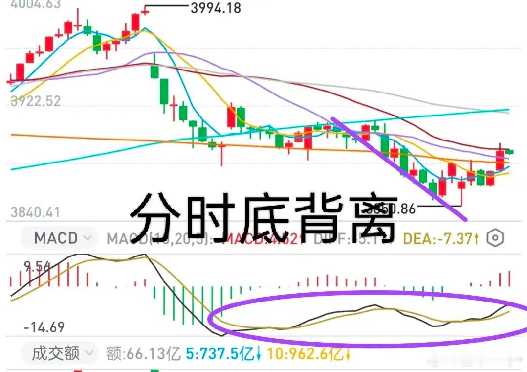 A股：比较一下，大盘目前的状态与7月底到8月初的情况是相似的。下午大盘的上涨还是