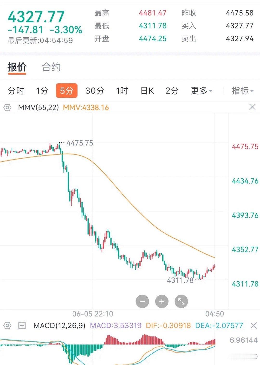 昨日非农夜，黄金非农数据落地后，盘面自高位4476一路下行至4310，单边跌幅1