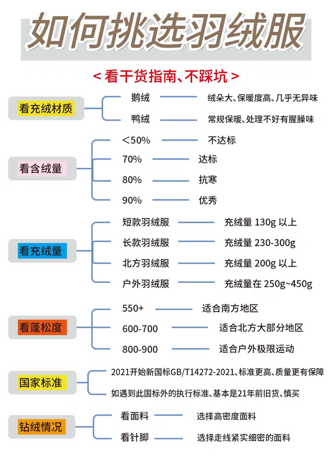 原来买羽绒服不能只看含绒量 今年冬天好冷好冷，感觉冷的特别快，几场秋雨之后叶子都