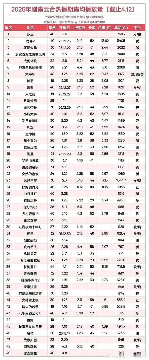 今年的集均也惨淡了 没想到冰壶现在是最后一名 