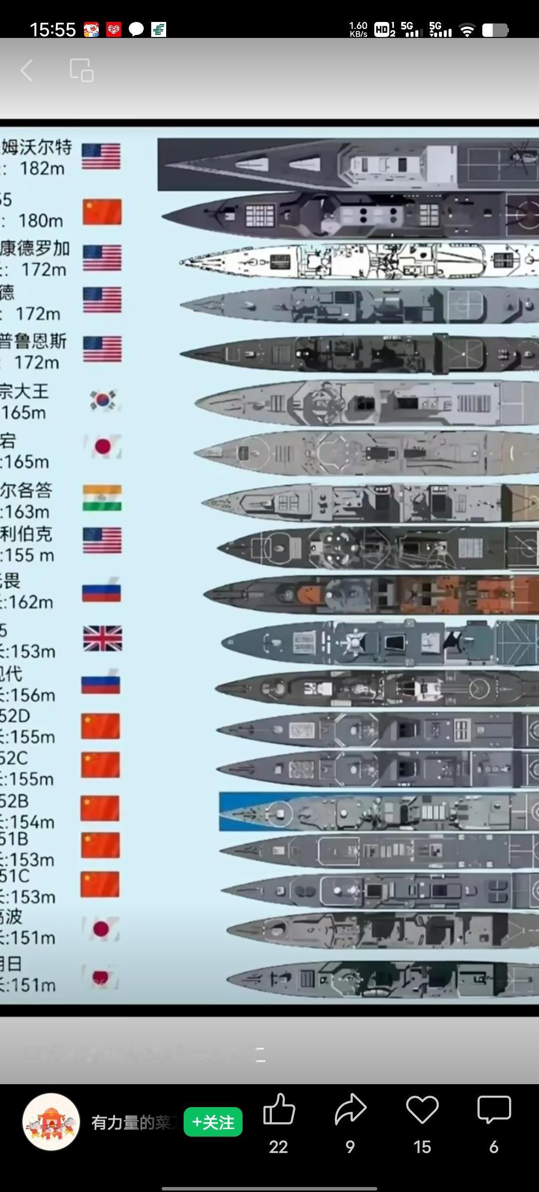 全球军舰长度对比里，055排第二，这数据一出来，简直太震撼了。就拿第一的军舰来说