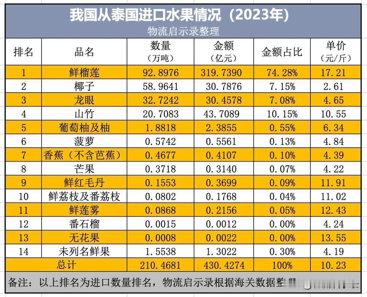 我们印象中的泰国大米，并不是我国从泰国进口的主力产品。
2023年，我国从泰国进