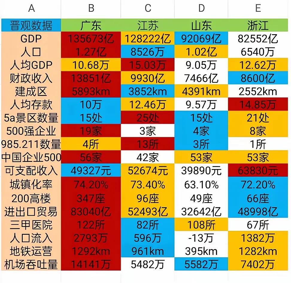 粤苏鲁浙综合实力对比图，谁才是中国综合实力的王者？由此可见，中国最发达的四个省综