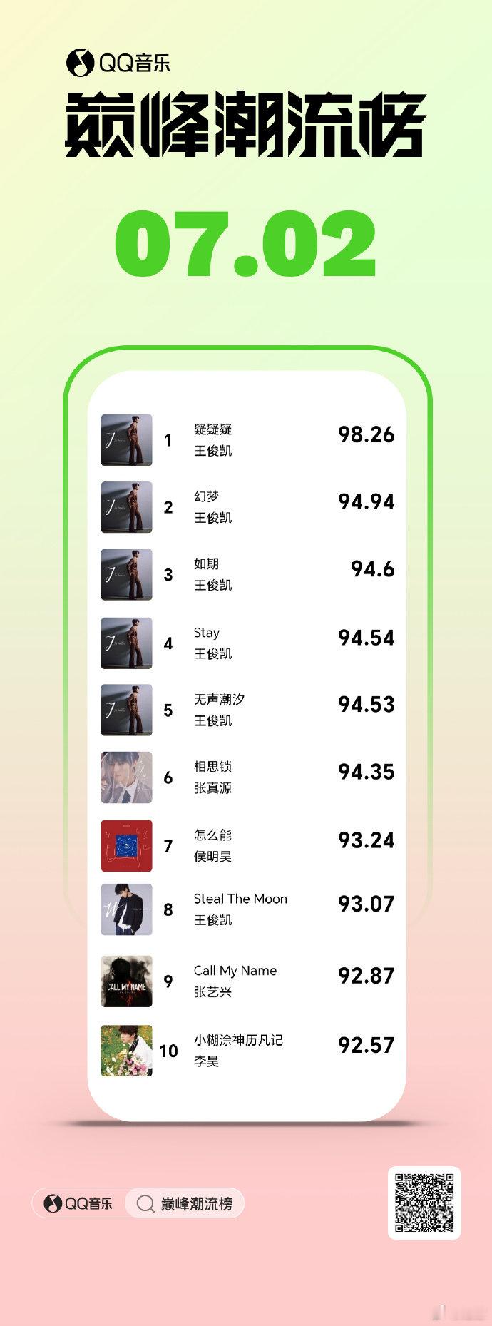 【王俊凯疑疑疑登顶】王俊凯新歌霸榜前5近日，新歌《疑疑疑》以98.26超高巅峰指