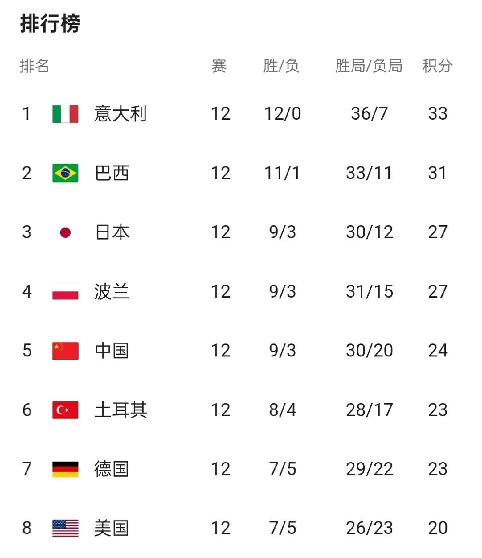 2025年女排世联赛八强晋级总决赛，八支球队是:第一名，意大利女排，第二名巴西女