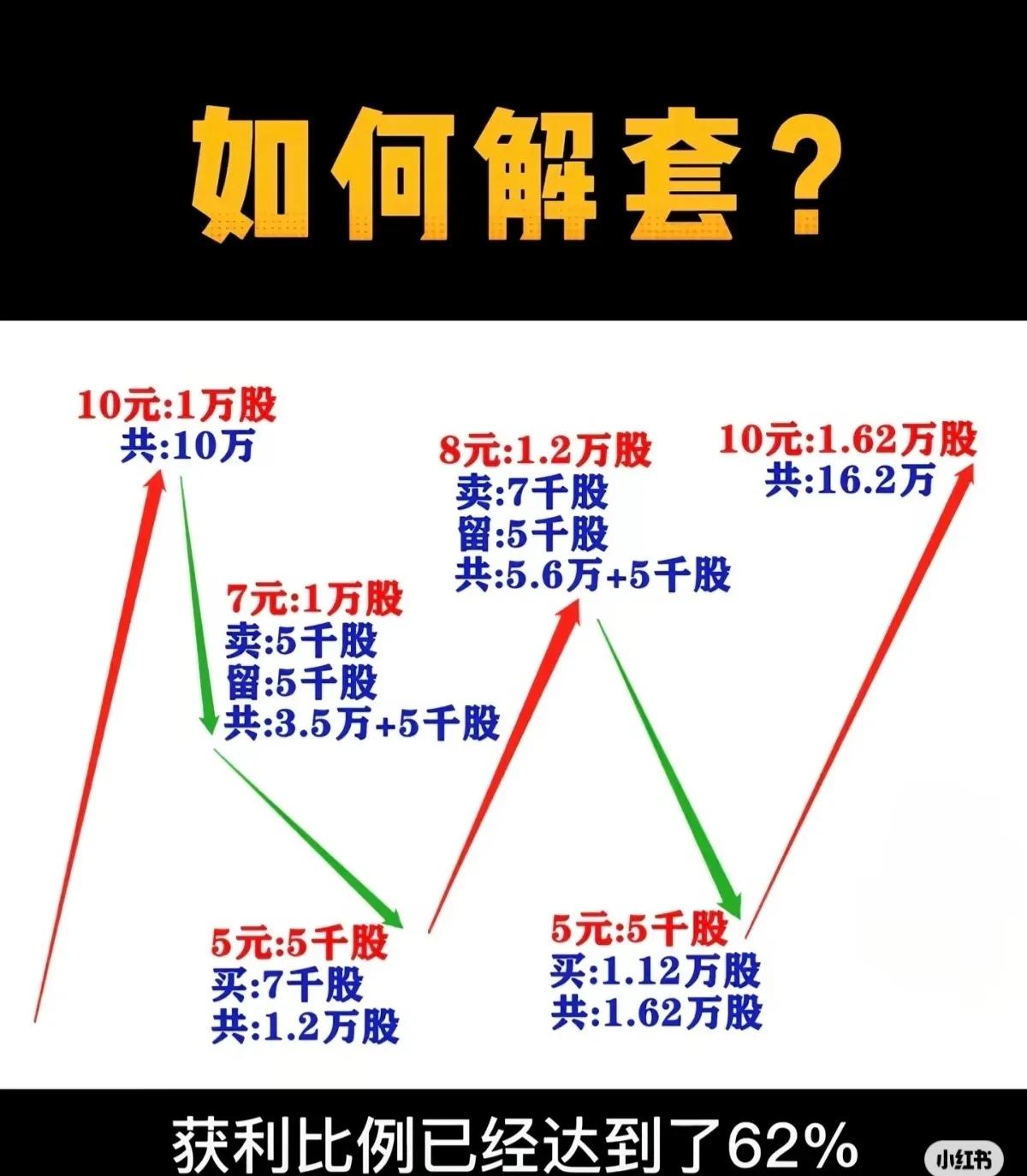 📉 股票被套怎么办？教你“滚动解套”实战法，不追加资金也能降低持仓成本！

很