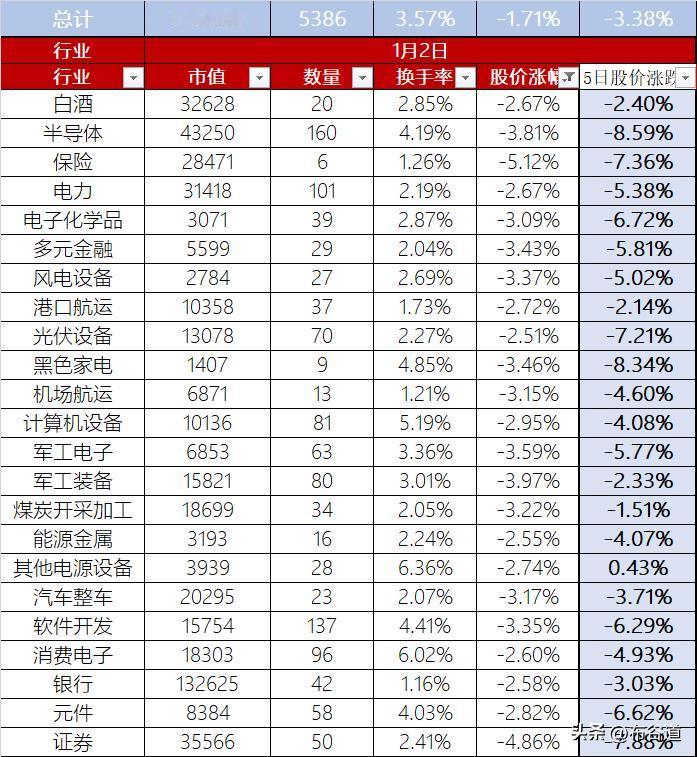 2025年预期的开门红并未来到，A股1月2日股价整体下跌1.71%、换手率3.5