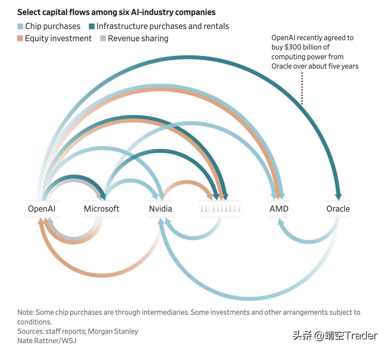 1990年代末，“供应商融资”一度很流行，现在的循环融资有点相像。
朗讯科技是典