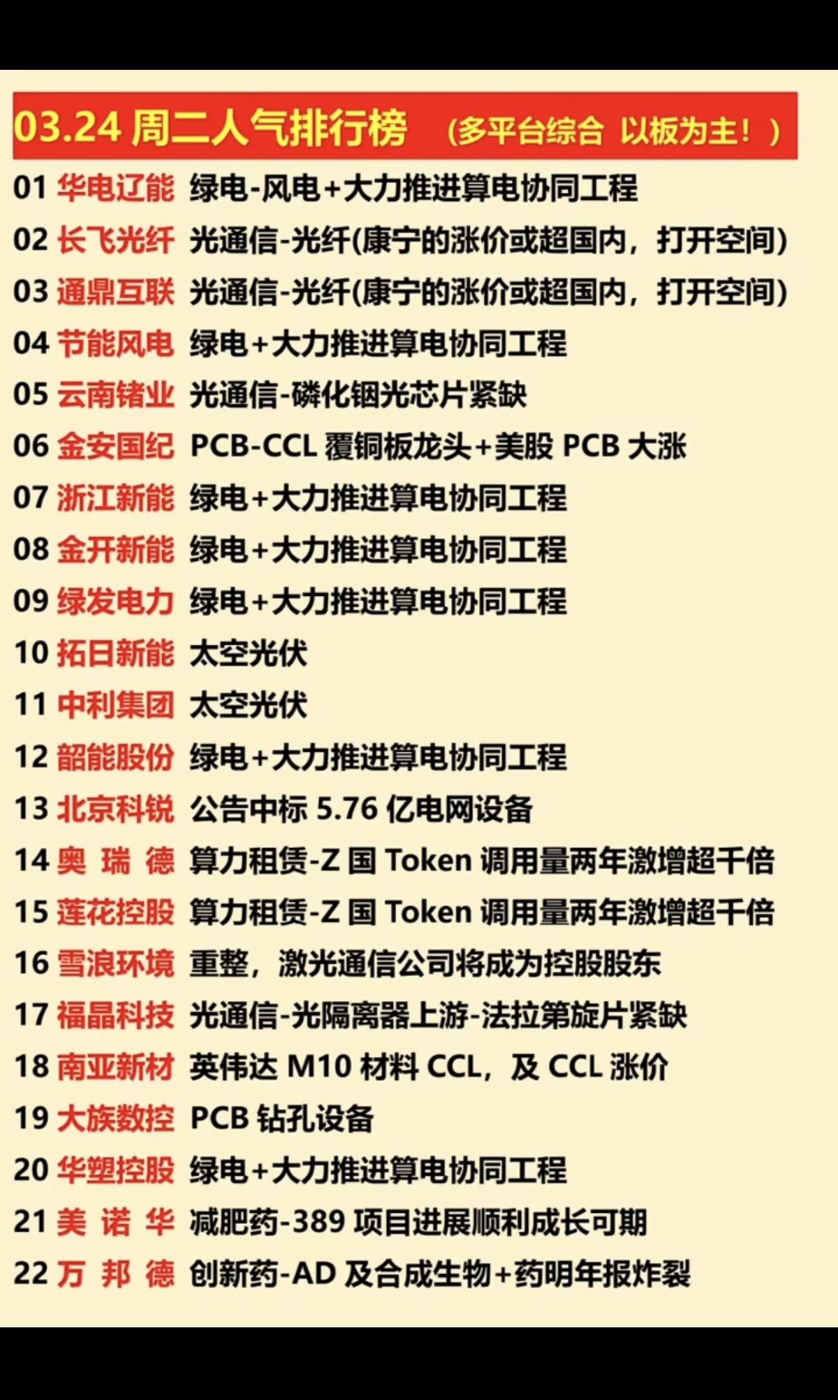 3.24周二  涨停板股票+人气龙虎榜！

市场热点：
1.光通信、CPO
2.