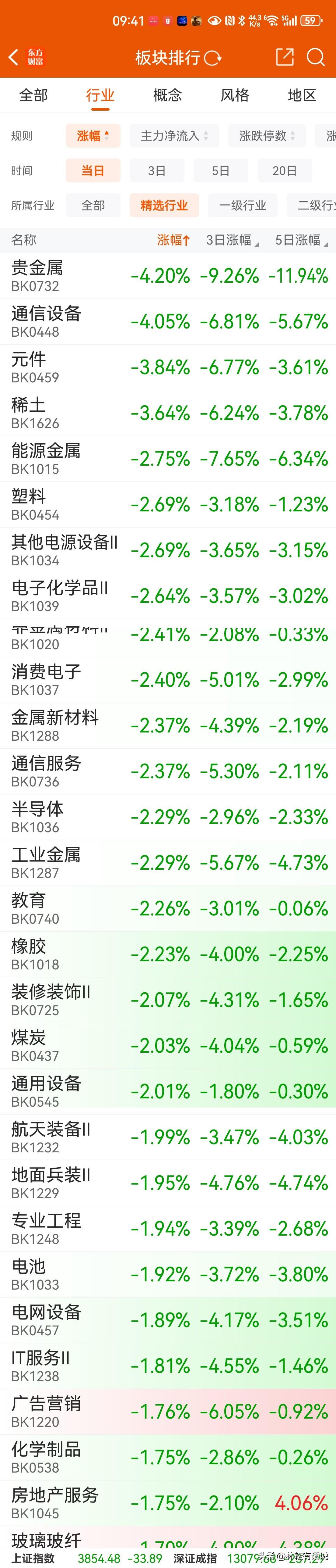 9.28A股开市，硬科技股票全线回撤。讲真，必须管控AI，人类必须未雨绸缪。AI