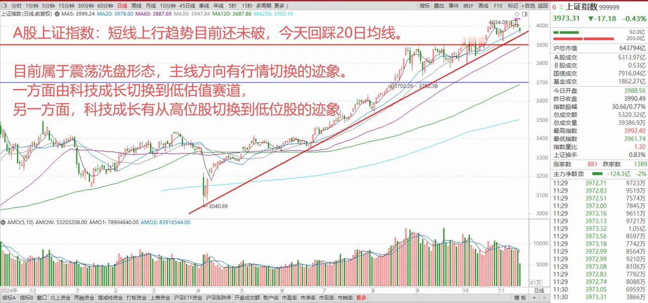 A股科技股有高低切换的迹象，军工股走强！后市行情怎么看？ 1、美股科技股企稳！ 