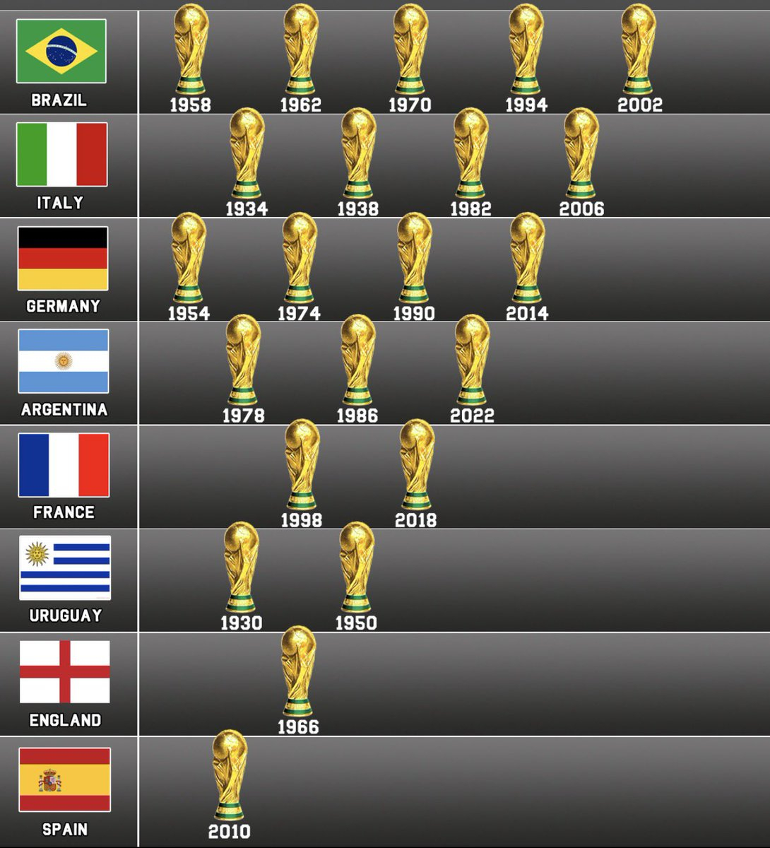 世界杯2026世界杯 其实只有8个国家赢得过世界杯冠军🏆，今年会有新王诞生吗？