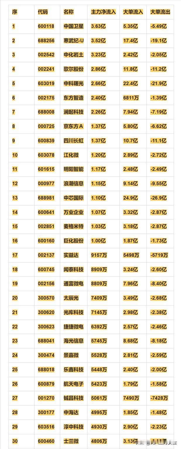 国产芯片概念，11月27日主力净流入30强详情


序 代码 名称 主力净流入 