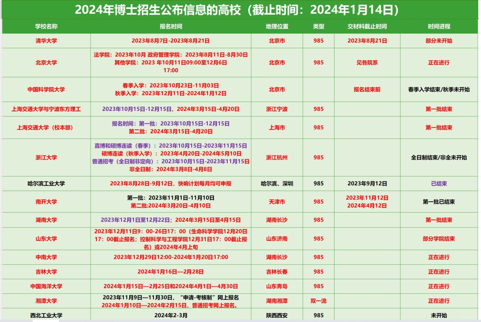 24博士招生公布信息汇总（截止24年1月14