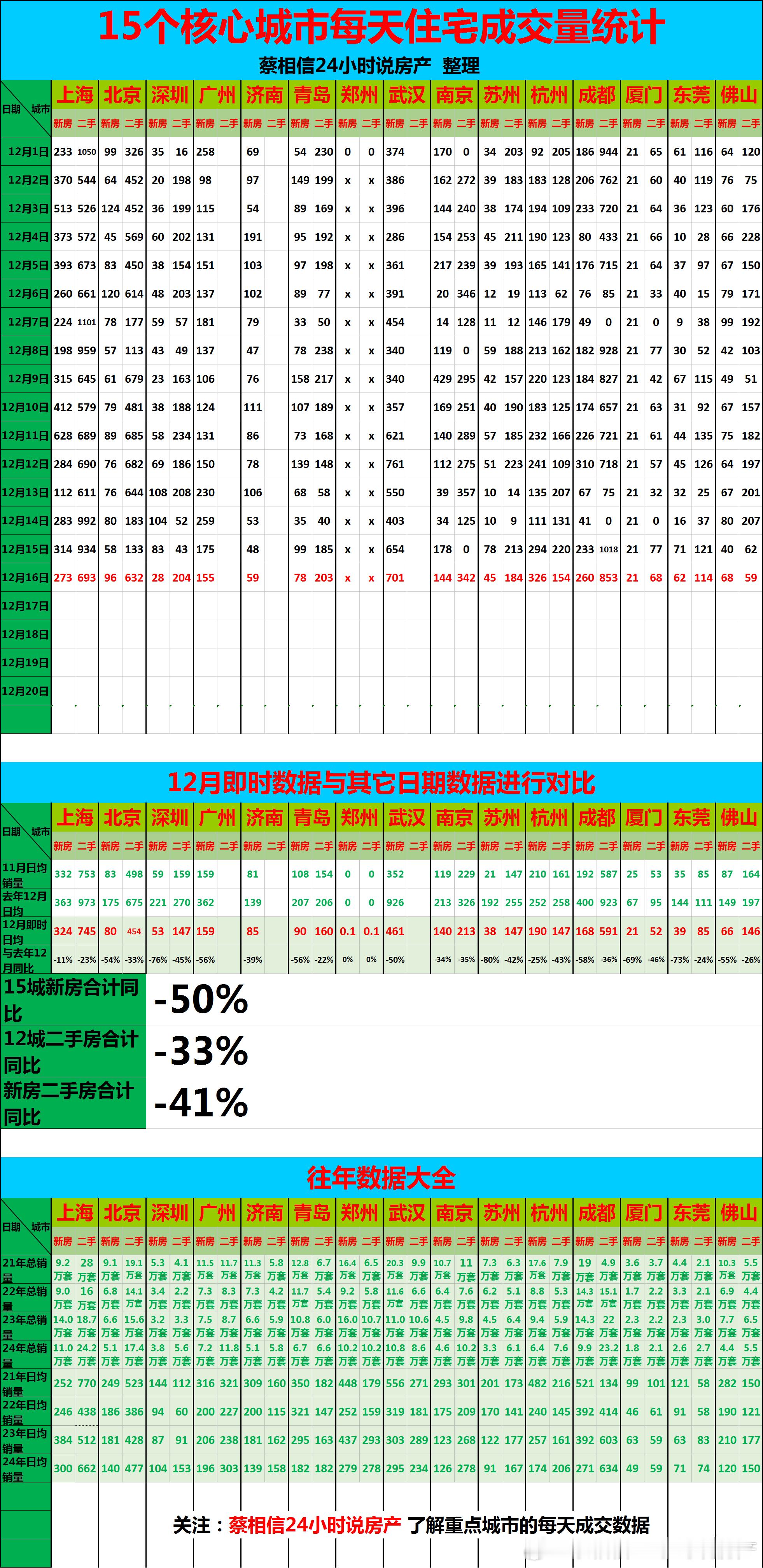 12月16日，重点城市住宅销量数据【广告→→→】博主创作不易，几年来，一直在用爱