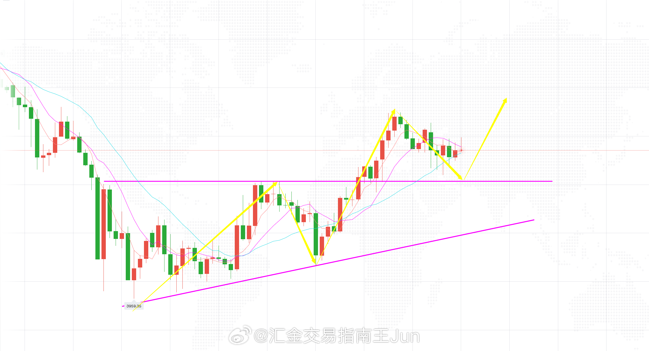 黄金上周探底之后，周四周五黄金终于迎来了逐步企稳的节奏，周尾伴随反弹收尾，暂时守